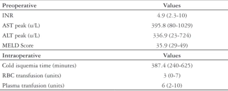 TABLE 1. Group A preoperative and intraoperative variables