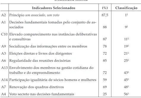 Tabela 5 Democracia Interna