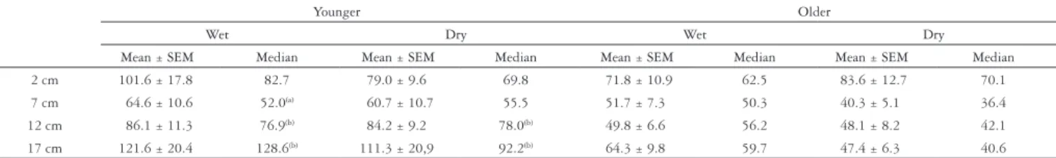 TABLE 2.  Area under the curve of esophageal contractions measured at 2, 7, 12 and 17 cm from the upper esophageal sphincter, after wet and dry  swallows in patients with Chagas’ disease younger than 60 years (n = 15) and older than 60 years (n = 15) (mm H