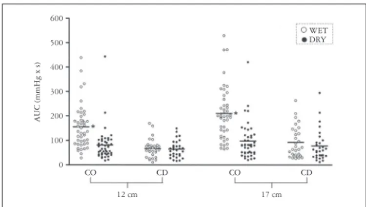 FIGURE 3.  Area under the curve (AUC) of the esophageal contractions  of patients with Chagas’ disease younger than 60 years (n = 15) and older  than 60 years (n = 15) after wet and dry swallows, measured at 12 and  17 cm from the upper esophageal sphincte