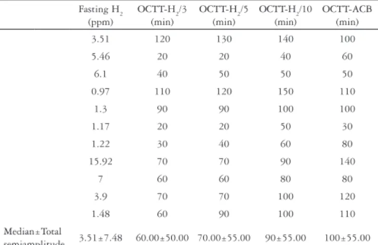 TABLE 1.  Basal H 2 , OCTT-H 2  and OCTT-ACB in individuals without CIR