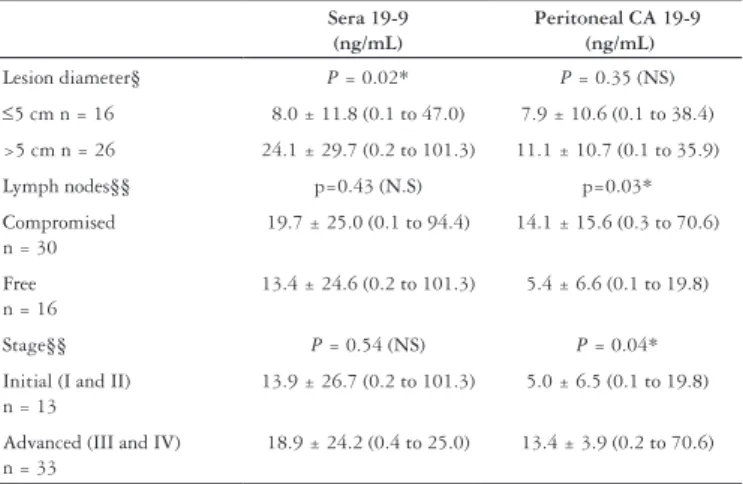 TABLE 2. Comparison of CA 19-9 levels in the sera and peritoneal washing  with anatomopathological aspects of gastric carcinoma