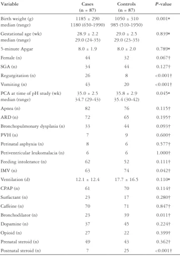 TABLE 2. Univariate logistic regression analysis (n = 174), adjusted for  the birthweight and postconceptional age at time of pH study