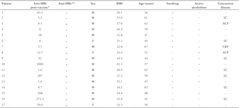 Table 1 contains the clinical and laboratorial data of each  patient  vaccinated  against  hepatitis  B