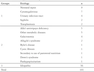 Table 2 shows clinical characteristics during the first medical  visit (age, gender, birth weight, weight during the first medical  visit,  stature  at  birth,  jaundice,  acholia/hypocholia,  choluria, 