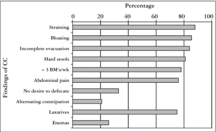 FIGURE 2. Prevalence of symptoms in 179 constipated patients