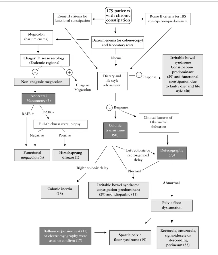 FIGURE 3. Diagnostic algorithm for refractory constipation showing the numbers of patients underwent physiologic tests and the numbers of patients  diagnosed according to the etiology of chronic constipation