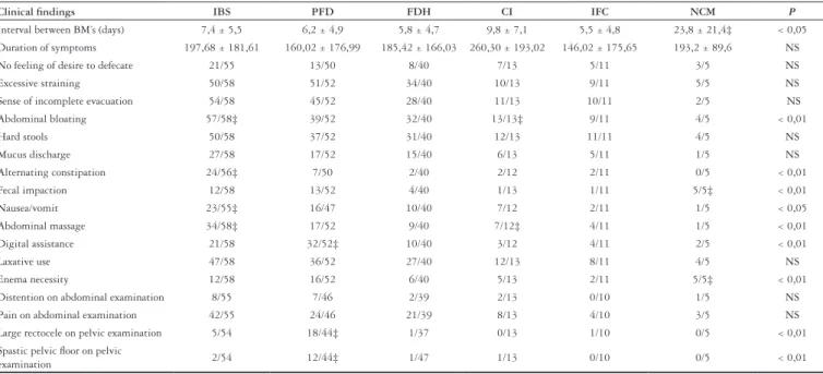 TABLE 2. Univariate analysis of clinical parameters between 6 groups of patients with chronic constipation 