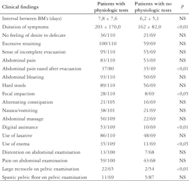 TABLE 3. Results of univariate analysis between patients with chronic  constipation underwent physiologic tests (n = 110) and patients with no  physiologic tests (diagnosis established only on clinical basis) (n = 69)