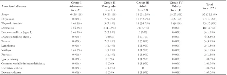 TABLE 1. Principal associated disorders in the studied patients