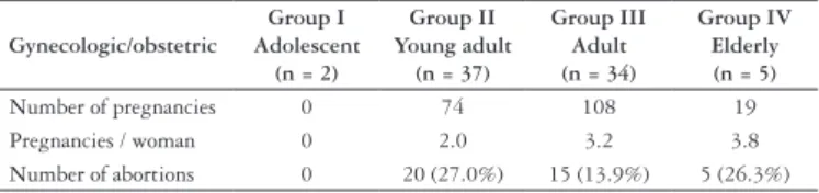 TABLE  7. Comparison  between  the  groups  of  the  patients  studied,  concerning the number of spontaneous abortion