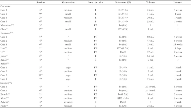 TABLE 1. Endoscopic features in the EVS sessions complicated by IEH