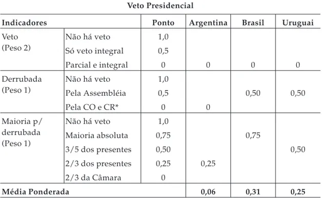 Tabela 9 Veto Presidencial
