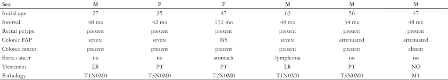 TABLE 3. Clinical features of patients with rectal cuff recurrence