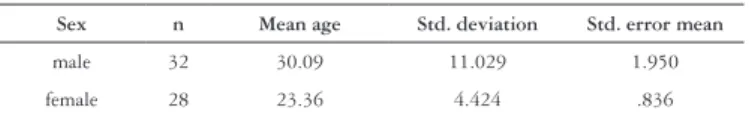 TABLE 1. Age and sex distribution in the sample