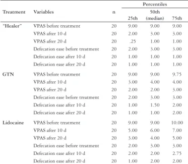 TABLE 2. The effect of treatment on VPAS &amp; defecation ease scoring