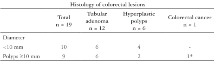 TABLE  2.  Results  of  histological  analysis  of  polyps  removed  from  acromegalic patients