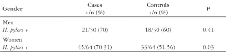 TABLE 1. Seroprevalence of  Helicobacter pylori in patients with colonic  adenomas (cases) and in patients with normal colons (controls) according  to gender