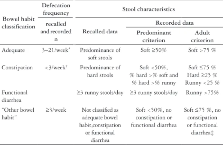 TABLE 1. Classification of the bowel habit according to defecation frequency  and proportion of recalled and recorded stool characteristics 