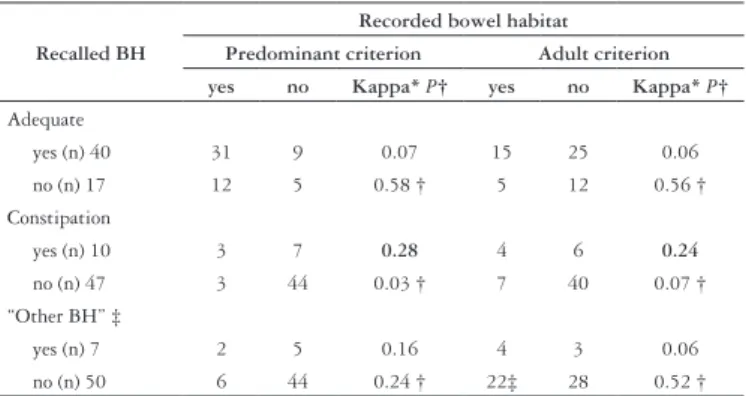 TABLE 4. Agreement analysis (Kappa test) between recalled and recorded  bowel habit (BH), by each criterion