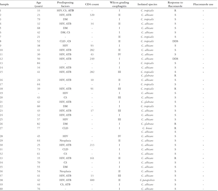 TABLE 1. Case description according to age, predisposing factors, previous use of fluconazole, CD4 count, esophagitis degree, isolated species in  culture and fluconazole susceptibility testing for each sample