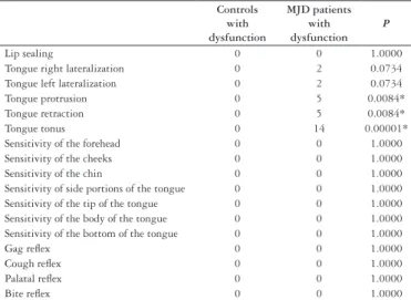 TABLE 3. Clinical evaluation of the oral phase of deglutition in MJD  patients and controls
