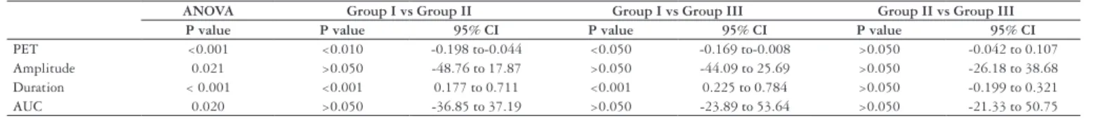 TABLE 1.  Results of evaluation of the pharyngeal-esophageal time (PET)  and of the amplitude, duration and area under the curve (AUC) of the  proximal esophageal contractions of normal volunteers aged 18-30 years  (Group I, n =20), 31-50 years (Group II, 