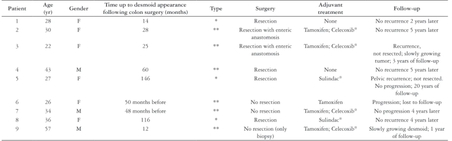 TABLE 1. Characteristics of the desmoid tumor cases detected in the study population