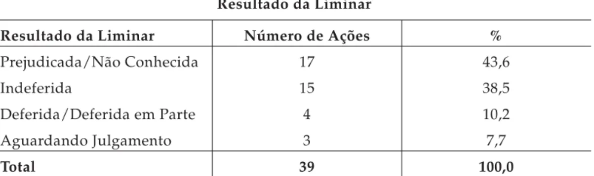 Tabela 5 Resultado da Liminar