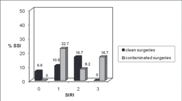 FIGURE 4. Use of prophylactic antibiotics in clean and contaminated  procedures and surgical site infection occurrence in each group