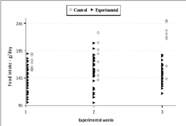 Figure  2  shows  that  the  animals  also  gained  weight  in  a  similar manner, with no difference between Gcon and Gexp