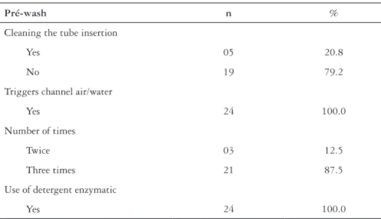 TABLE  2.  Chemical  cleaning  of  endoscopes  in  endoscopy  services. 