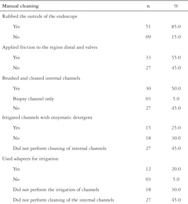 TABLE 4. Rinse of endoscopes after manual cleaning and disinfection in  endoscopy services