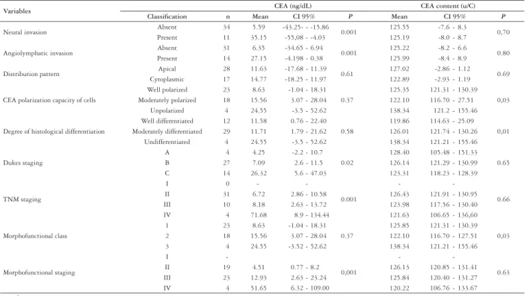 TABLE 4. CEA content associated with histological differentiation and the CEA polarization capacity of the cell
