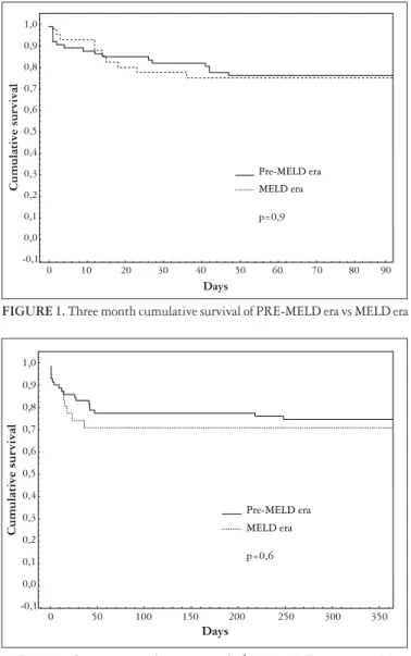 FIGURE 2. One year cumulative survival of PRE-MELD era vs MELD era