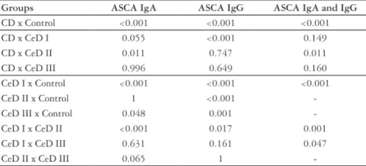 TABLE 2. Percentage of ASCA positivity in the studied groups