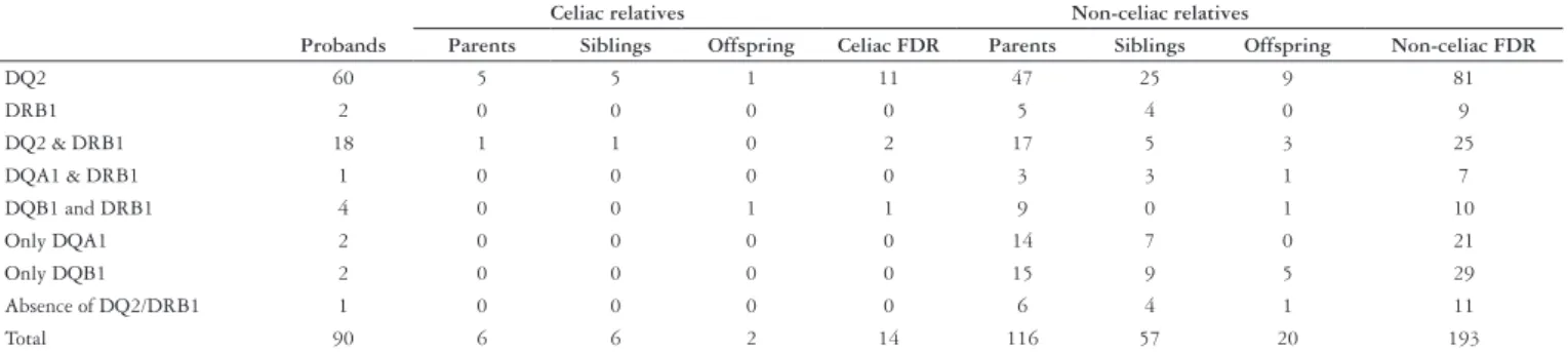 TABLE 1. Serologic, molecular, histologic and clinical indings in 14 irst-degree relatives identiied as celiac