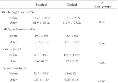 TABLE 4. Patient distribution according to the quality after treatment in the two study groups