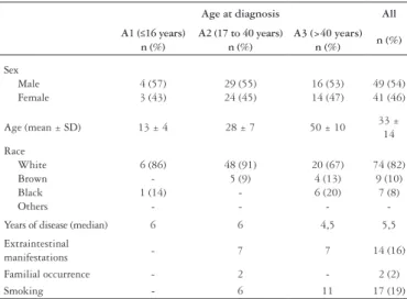 TABLE 2. Characterization of a cohort of 90 CD patients according to  the Montreal Classiication