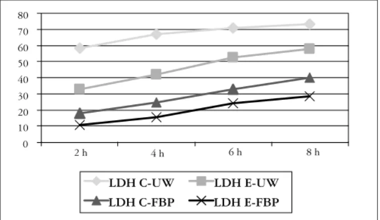 FIGURE 2. Here are presented the results obtained with LDH and their  comparison between the different groups