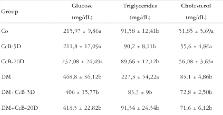 TABLE 2. Effect of streptozotocin induced diabetes and Croton cajucara  bark extract (CcB) on serum enzymes activities: ALT, AST and AP