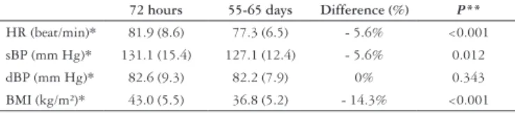 TABLE 3. Comparison between subjects with symptoms 10-15 days and  55-65 days post-surgery Symptoms 10-15 55-65 P* Epigastric pain 0 (0.0%) 1 (0.8%) 0.081 Heartburn 0 (0.0%) 5 (4.3%) 0.023 Nausea 8 (6.8%) 2 (1.7%) 0.054 Vomiting 1 (0.8%) 6 (5.1%) 0.059 Abd