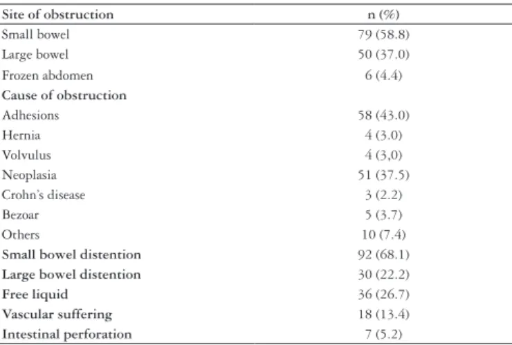 TABLE 1. Criteria of contraindication to video laparoscopy in patients  submitted to laparotomy