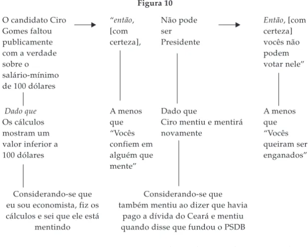 Figura 10 O candidato Ciro Gomes faltou publicamente com a verdade sobre o salário-mínimo de 100 dólares “então,[com certeza], Não podeser Presidente Então, [comcerteza]vocês nãopodemvotar nele” Dado que Os cálculos mostram um valor inferior a 100 dólares 