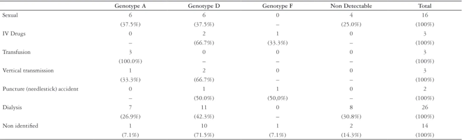 TABLE 2. Distribution of HBV genotypes in relation to the serologic and laboratory standard of liver disease