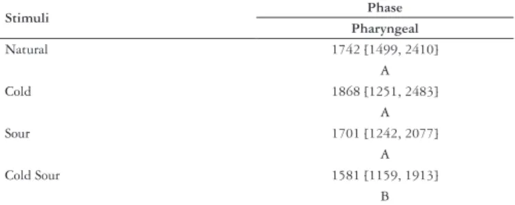 TABLE 1.  Median, irst and third quartile, in brackets, relative to the  pharyngeal transit time (milliseconds) according to stimuli