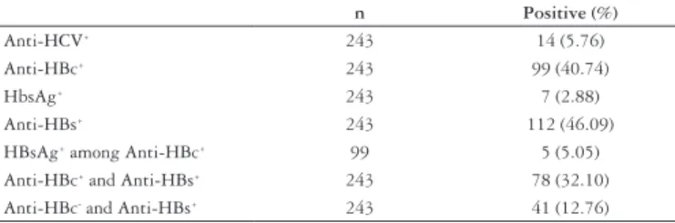 Table 1 shows serological results. The prevalence of HCV  was  5.76%  (anti-HCV)  and  the  prevalence  of   HBV  was  40.74% (anti-HBc)