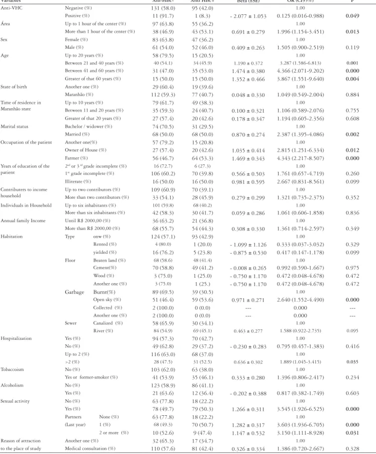 TABLE 2. Univariate analysis for Anti-HBc