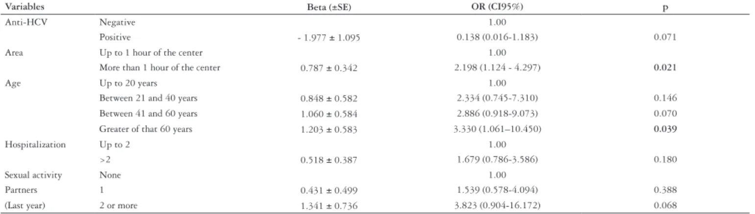 TABLE 3. Final multivariate model for Anti-HBc*