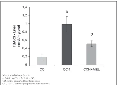 FIGURE 1.  Effect of CCl 4  inhalation and melatonin administration on  liver lipoperoxidation analyzed by the TBARS method 